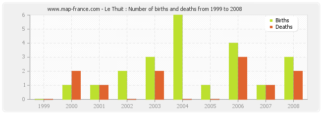 Le Thuit : Number of births and deaths from 1999 to 2008